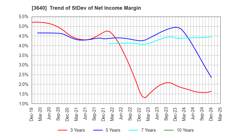 3640 DENSAN CO.,LTD.: Trend of StDev of Net Income Margin