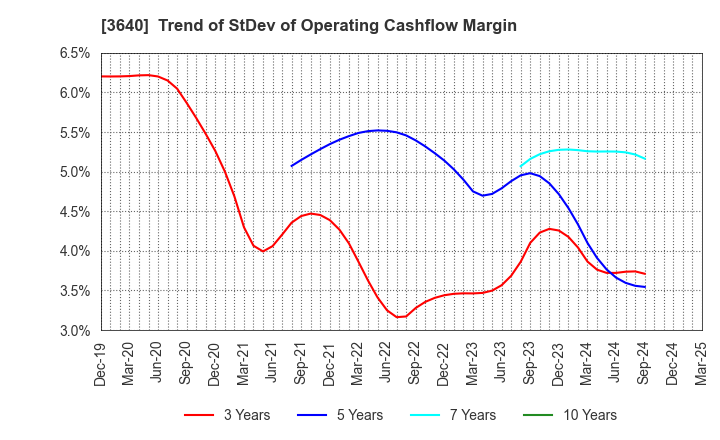 3640 DENSAN CO.,LTD.: Trend of StDev of Operating Cashflow Margin