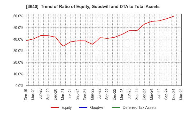 3640 DENSAN CO.,LTD.: Trend of Ratio of Equity, Goodwill and DTA to Total Assets