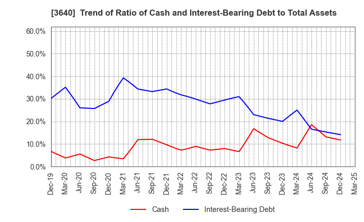 3640 DENSAN CO.,LTD.: Trend of Ratio of Cash and Interest-Bearing Debt to Total Assets