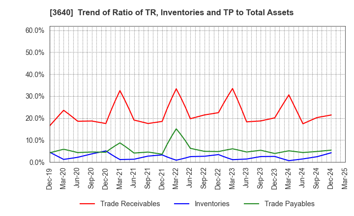 3640 DENSAN CO.,LTD.: Trend of Ratio of TR, Inventories and TP to Total Assets