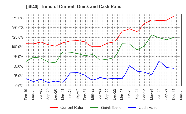 3640 DENSAN CO.,LTD.: Trend of Current, Quick and Cash Ratio