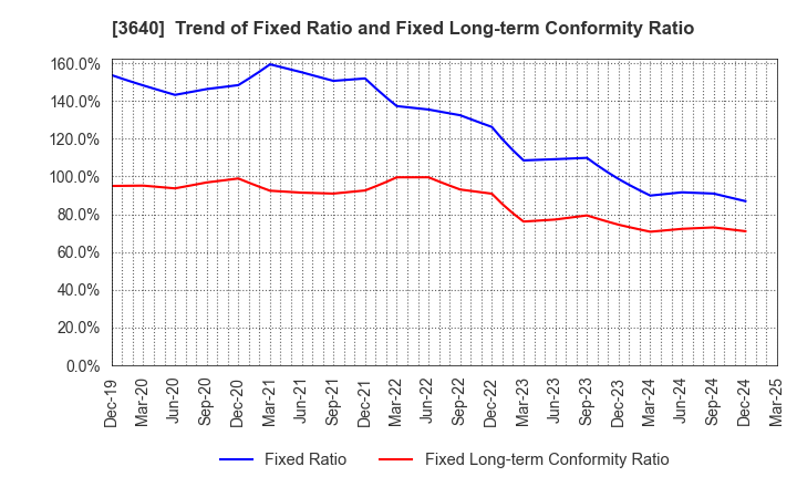 3640 DENSAN CO.,LTD.: Trend of Fixed Ratio and Fixed Long-term Conformity Ratio