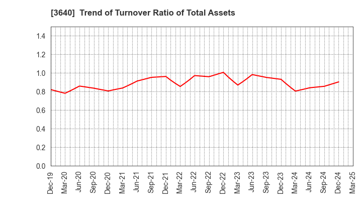 3640 DENSAN CO.,LTD.: Trend of Turnover Ratio of Total Assets