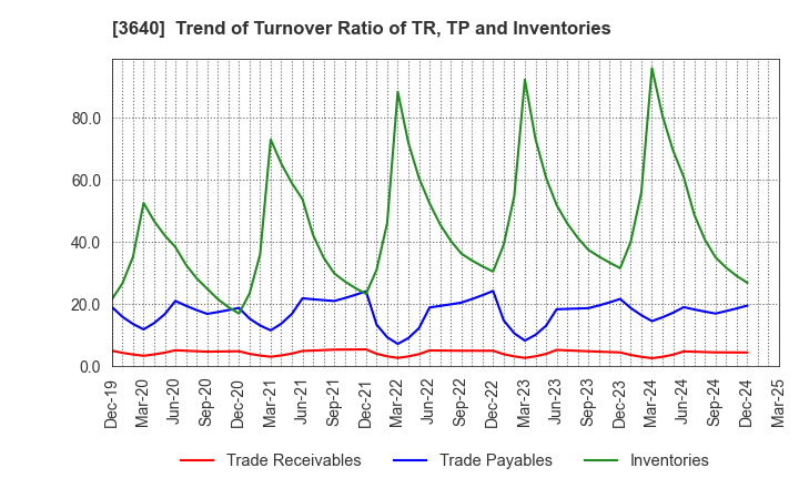 3640 DENSAN CO.,LTD.: Trend of Turnover Ratio of TR, TP and Inventories