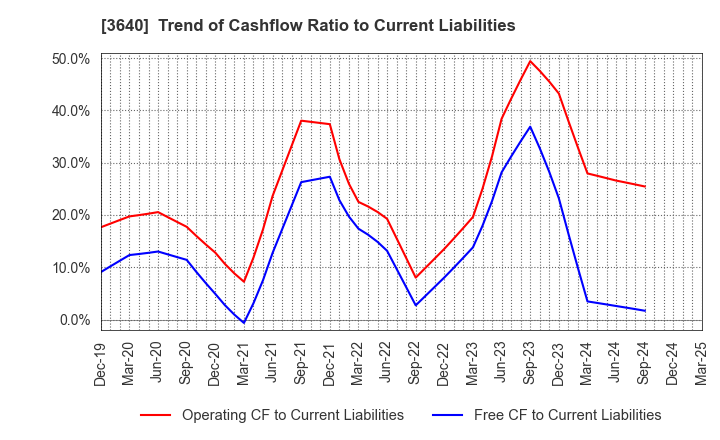 3640 DENSAN CO.,LTD.: Trend of Cashflow Ratio to Current Liabilities