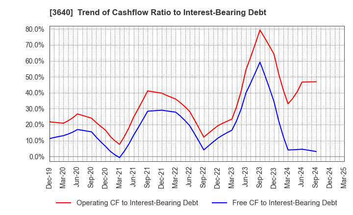 3640 DENSAN CO.,LTD.: Trend of Cashflow Ratio to Interest-Bearing Debt