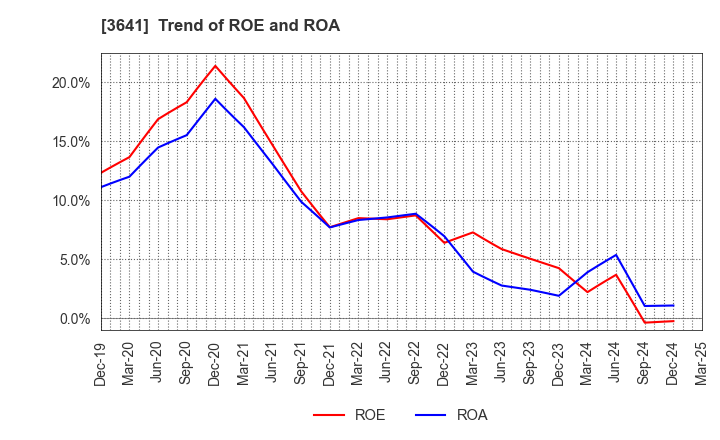 3641 PAPYLESS CO.,LTD.: Trend of ROE and ROA