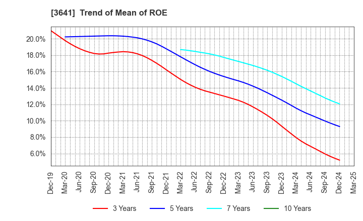 3641 PAPYLESS CO.,LTD.: Trend of Mean of ROE