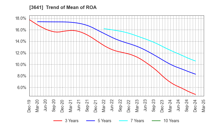 3641 PAPYLESS CO.,LTD.: Trend of Mean of ROA