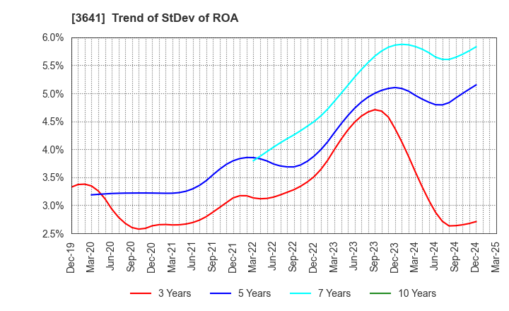 3641 PAPYLESS CO.,LTD.: Trend of StDev of ROA