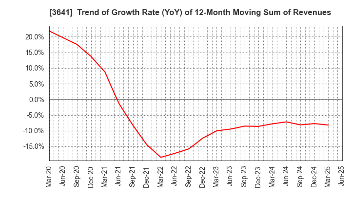 3641 PAPYLESS CO.,LTD.: Trend of Growth Rate (YoY) of 12-Month Moving Sum of Revenues