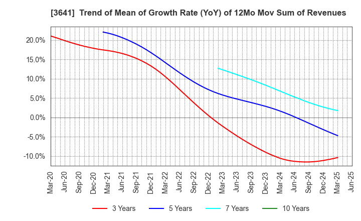 3641 PAPYLESS CO.,LTD.: Trend of Mean of Growth Rate (YoY) of 12Mo Mov Sum of Revenues