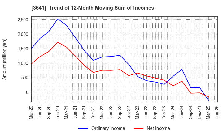 3641 PAPYLESS CO.,LTD.: Trend of 12-Month Moving Sum of Incomes