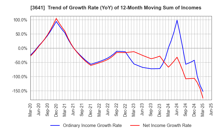 3641 PAPYLESS CO.,LTD.: Trend of Growth Rate (YoY) of 12-Month Moving Sum of Incomes