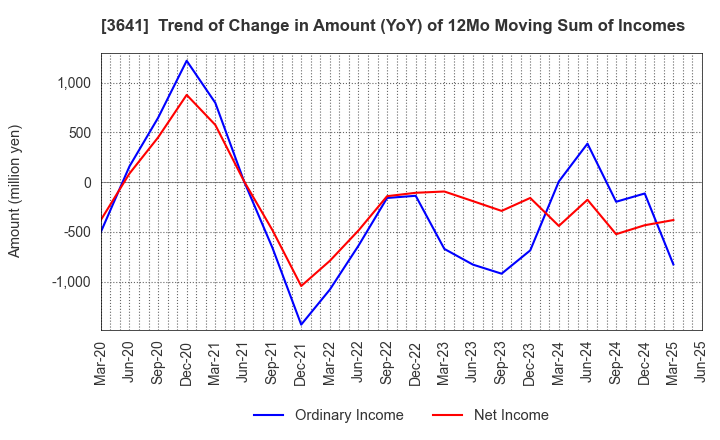 3641 PAPYLESS CO.,LTD.: Trend of Change in Amount (YoY) of 12Mo Moving Sum of Incomes