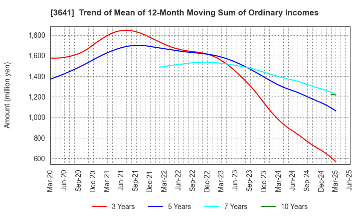3641 PAPYLESS CO.,LTD.: Trend of Mean of 12-Month Moving Sum of Ordinary Incomes