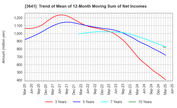 3641 PAPYLESS CO.,LTD.: Trend of Mean of 12-Month Moving Sum of Net Incomes