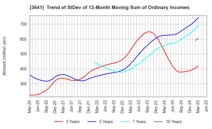 3641 PAPYLESS CO.,LTD.: Trend of StDev of 12-Month Moving Sum of Ordinary Incomes