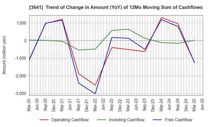 3641 PAPYLESS CO.,LTD.: Trend of Change in Amount (YoY) of 12Mo Moving Sum of Cashflows