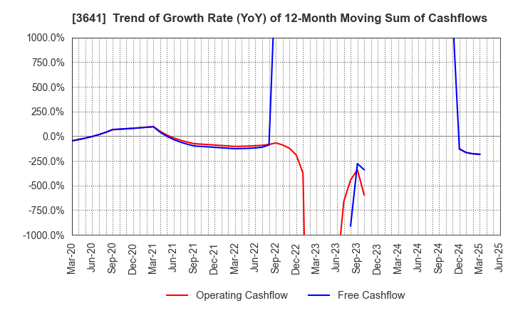 3641 PAPYLESS CO.,LTD.: Trend of Growth Rate (YoY) of 12-Month Moving Sum of Cashflows