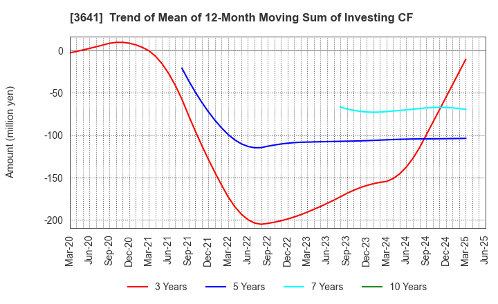 3641 PAPYLESS CO.,LTD.: Trend of Mean of 12-Month Moving Sum of Investing CF