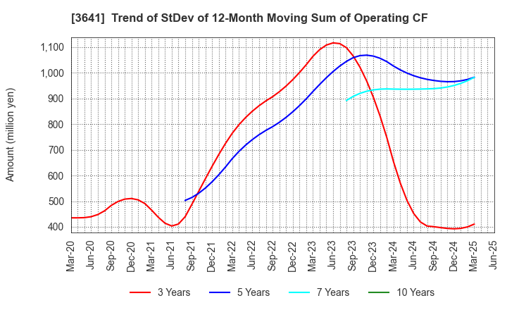 3641 PAPYLESS CO.,LTD.: Trend of StDev of 12-Month Moving Sum of Operating CF