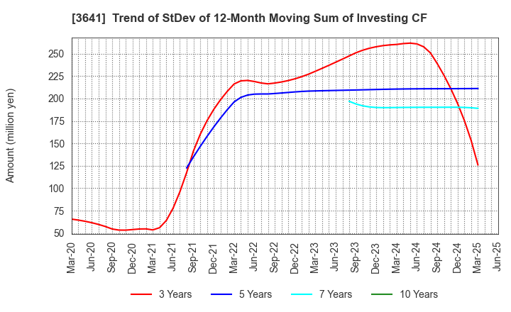 3641 PAPYLESS CO.,LTD.: Trend of StDev of 12-Month Moving Sum of Investing CF
