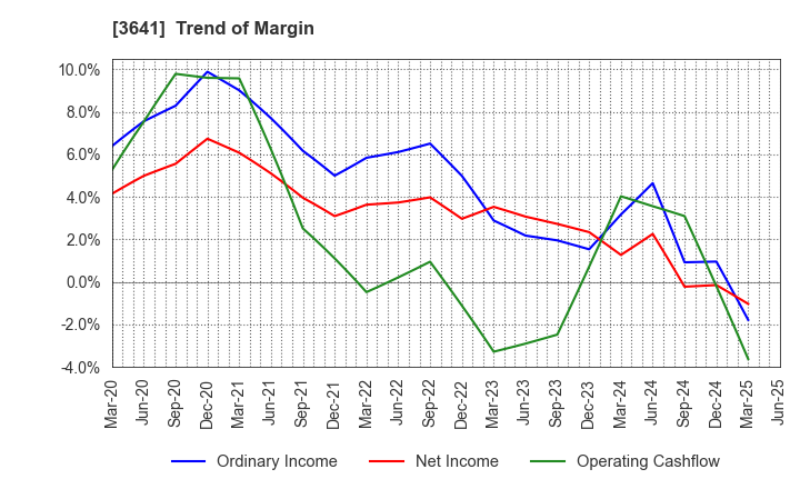 3641 PAPYLESS CO.,LTD.: Trend of Margin