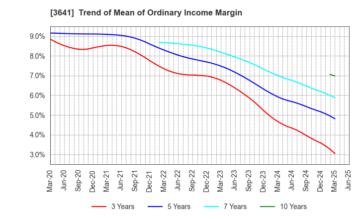 3641 PAPYLESS CO.,LTD.: Trend of Mean of Ordinary Income Margin