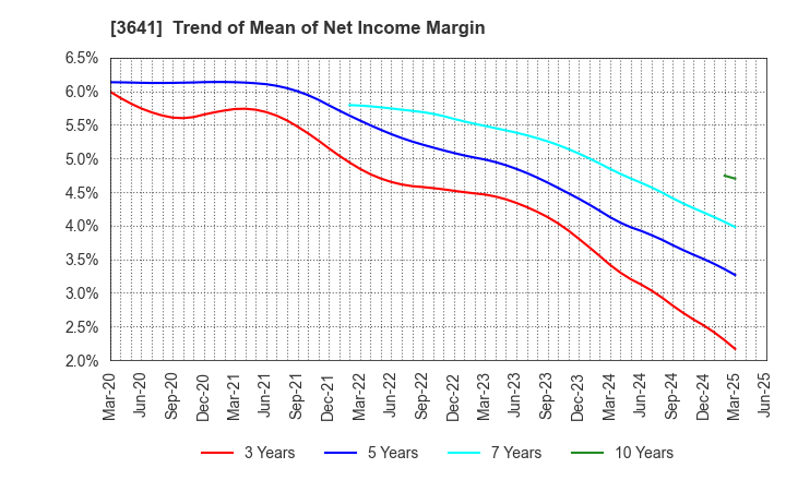 3641 PAPYLESS CO.,LTD.: Trend of Mean of Net Income Margin