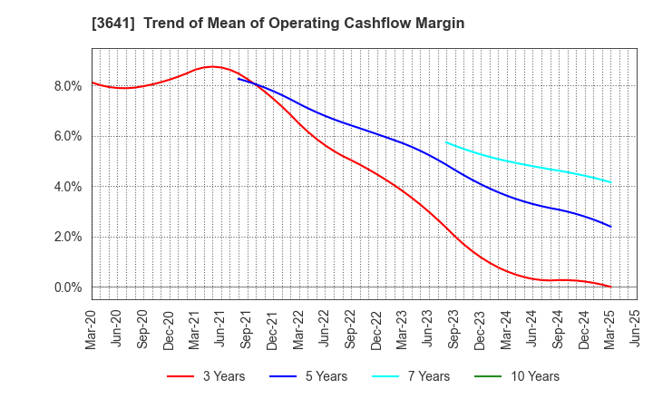 3641 PAPYLESS CO.,LTD.: Trend of Mean of Operating Cashflow Margin