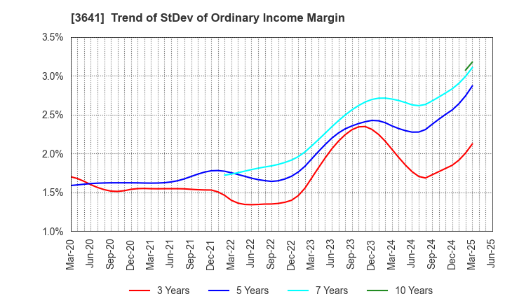 3641 PAPYLESS CO.,LTD.: Trend of StDev of Ordinary Income Margin