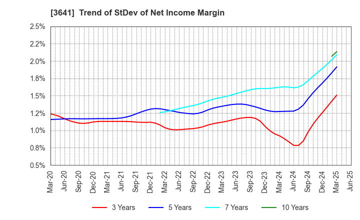 3641 PAPYLESS CO.,LTD.: Trend of StDev of Net Income Margin