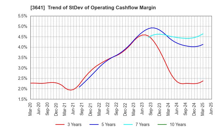3641 PAPYLESS CO.,LTD.: Trend of StDev of Operating Cashflow Margin