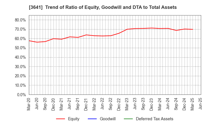 3641 PAPYLESS CO.,LTD.: Trend of Ratio of Equity, Goodwill and DTA to Total Assets