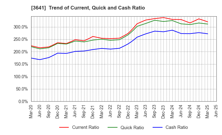 3641 PAPYLESS CO.,LTD.: Trend of Current, Quick and Cash Ratio