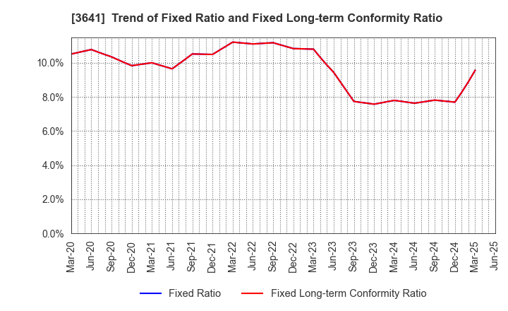 3641 PAPYLESS CO.,LTD.: Trend of Fixed Ratio and Fixed Long-term Conformity Ratio