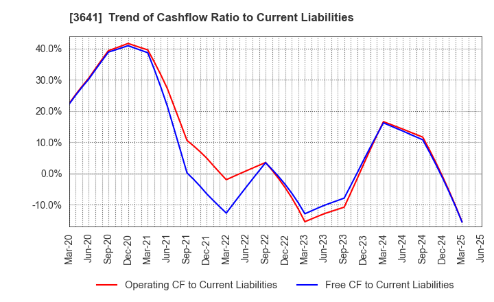 3641 PAPYLESS CO.,LTD.: Trend of Cashflow Ratio to Current Liabilities