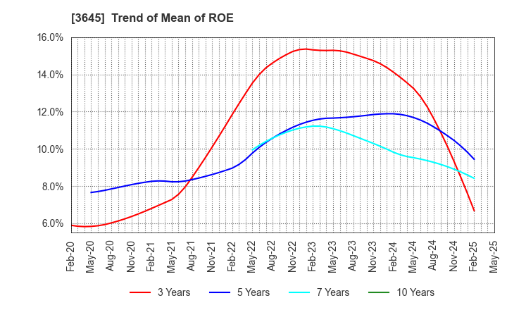3645 Medical Net, Inc.: Trend of Mean of ROE