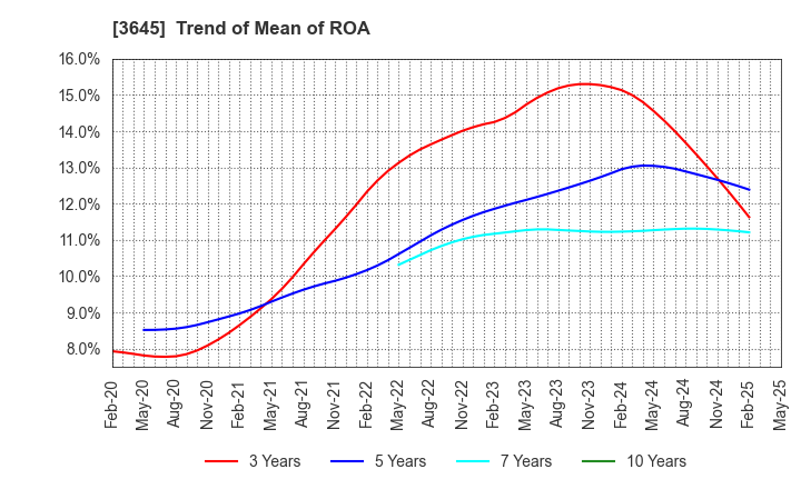3645 Medical Net, Inc.: Trend of Mean of ROA