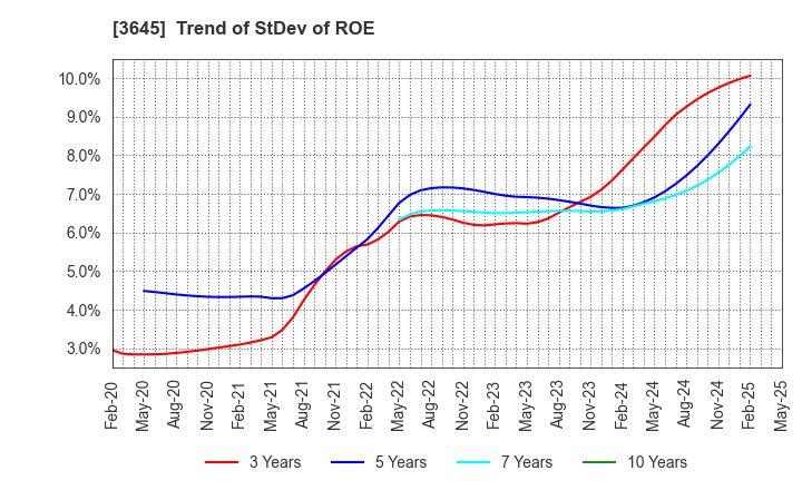 3645 Medical Net, Inc.: Trend of StDev of ROE