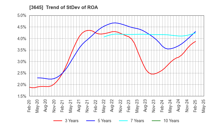 3645 Medical Net, Inc.: Trend of StDev of ROA