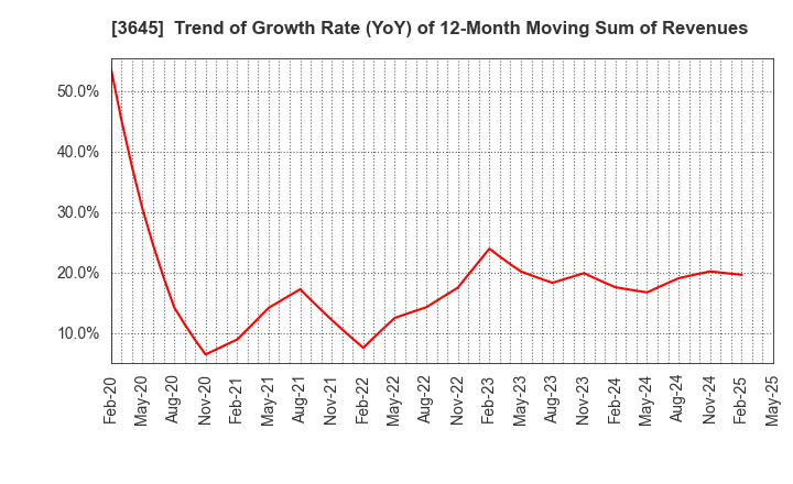 3645 Medical Net, Inc.: Trend of Growth Rate (YoY) of 12-Month Moving Sum of Revenues
