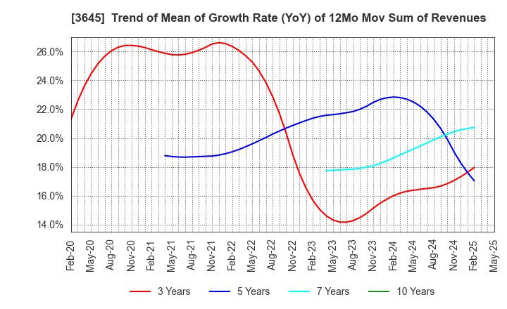 3645 Medical Net, Inc.: Trend of Mean of Growth Rate (YoY) of 12Mo Mov Sum of Revenues