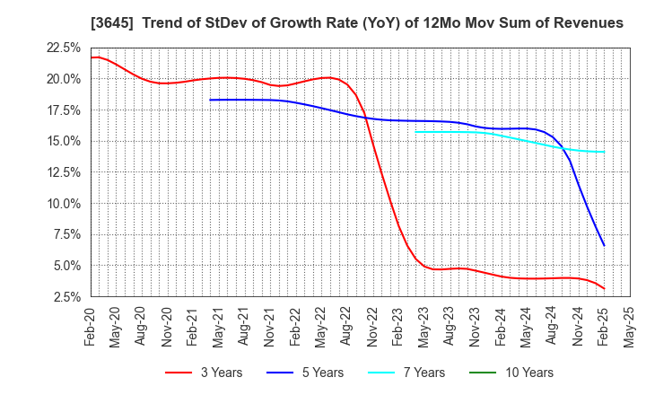 3645 Medical Net, Inc.: Trend of StDev of Growth Rate (YoY) of 12Mo Mov Sum of Revenues