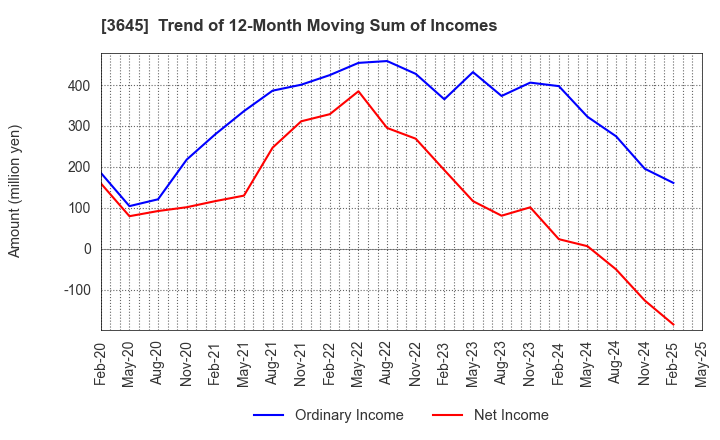 3645 Medical Net, Inc.: Trend of 12-Month Moving Sum of Incomes