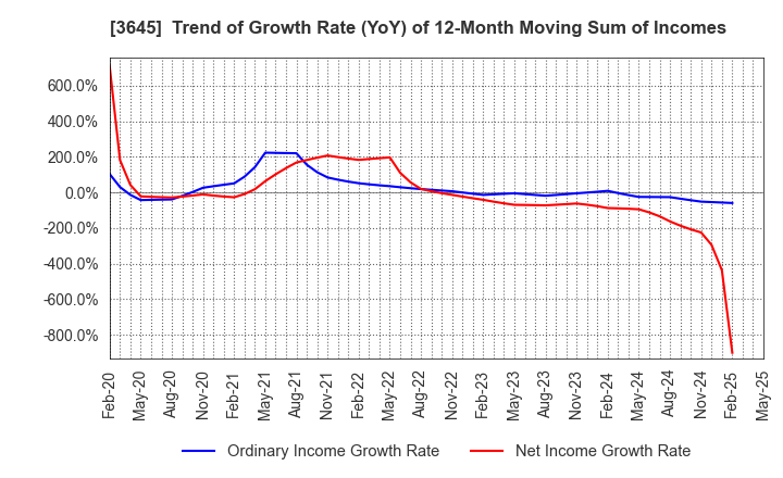 3645 Medical Net, Inc.: Trend of Growth Rate (YoY) of 12-Month Moving Sum of Incomes