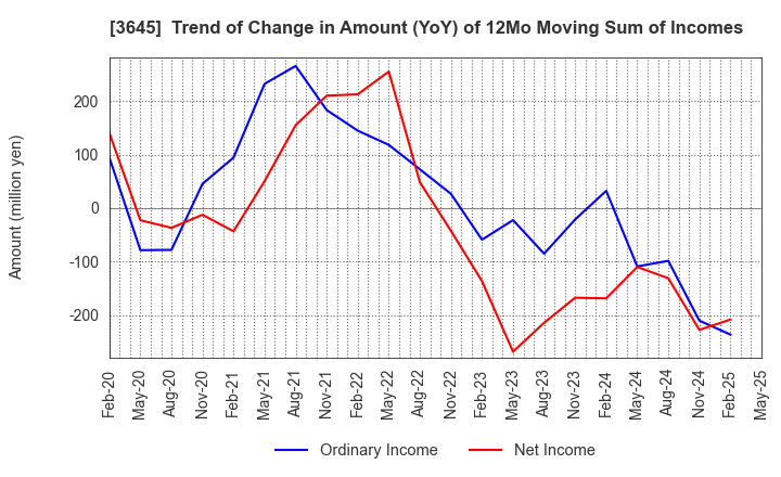 3645 Medical Net, Inc.: Trend of Change in Amount (YoY) of 12Mo Moving Sum of Incomes