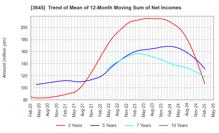 3645 Medical Net, Inc.: Trend of Mean of 12-Month Moving Sum of Net Incomes